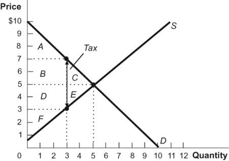 Use the following to answer questions: Figure: Taxes and Deadweight Loss   -(Figure: Taxes and Deadweight Loss)  In the diagram, the deadweight loss is ______ and government tax revenue is ______. A)  C + E; B B)  C + E; B + D C)  C; E D)  D + F; B + D