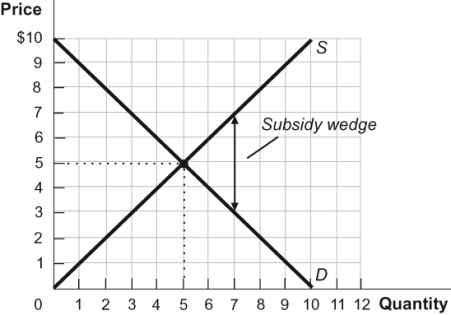 Figure Subsidy Wedge   With a $4 subsidy in the figure, buyers pay _____ and sellers receive _____. A)  $5; $9 B)  $7; $3 C)  $9; $7 D)  $3; $7