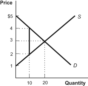 Figure: Tax    Refer to figure. After instituting a $2 tax on the market in this figure, calculate the loss in consumer surplus, the loss in producer surplus, the government's revenue from the tax, and the area of deadweight loss.