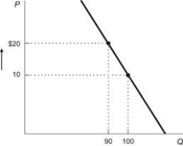 Figure: Price Increase and Elasticity   Refer to the figure. If price increases from $10 to $20, total revenue will: A)  increase by $800 so the demand curve must be inelastic. B)  increase by $100 so the demand curve must be inelastic. C)  decrease by $800 so the demand curve must be elastic. D)  decrease by $100 so the demand curve must be elastic.