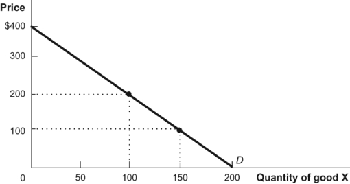 Figure: Demand 1   In the diagram, what is the elasticity of demand between a price of $100 and $200? Use the midpoint method of calculation to find your answer. A)  -1.8. B)  -0.9. C)  -0.6. D)  -0.2.