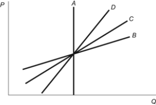 Figure: Supply Elasticity   Refer to the figure. Which one of the four supply curves has the greatest responsiveness to price changes? A)  Supply Curve A B)  Supply Curve B C)  Supply Curve C D)  Supply Curve D