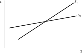 Figure: Price Elasticity of Supply   Refer to the figure. Compared to S<sub>1</sub>, S<sub>2</sub> is more: A)  elastic since quantity supplied increases more with an increase in price. B)  elastic since quantity supplied increases less with an increase in price. C)  inelastic since quantity supplied increases more with an increase in price. D)  inelastic since quantity supplied increases less with an increase in price.