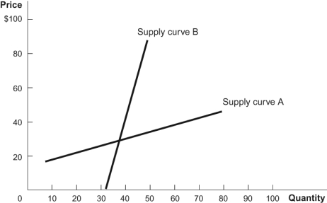 Figure: Supply Elasticity   Refer to the figure. It shows two different supply curves. Based on the graph, which statement is TRUE? A)  The same price increase would cause a bigger increase in the quantity supplied along curve A. B)  The same price increase would cause a bigger increase in the quantity supplied along curve B. C)  Curve A reflects a less responsive supply. D)  If comparing responsiveness from a common point, like the intersection, we can conclude that supply curve B is more elastic.