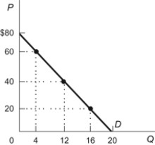 Figure: Midpoint Formula   Refer to the figure. Based on the midpoint formula, what is the elasticity of demand between $40 and $60? A)  1.25. B)  2.5. C)  0.75. D)  4/5.