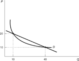 Figure: Elasticity of Swim Trunks    The demand for swim trunks appears in the figure. What is the elasticity of demand for swim trunks? Suppose that your swimwear business is currently overstocked with swim trunks. If you want to sell 18 percent more swim trunks, how much should you cut your price?