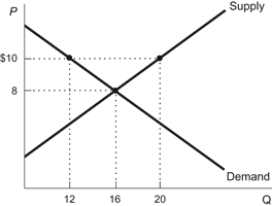 Use the following to answer questions: Figure: Equilibrium   -(Figure: Equilibrium)  Refer to the figure. The equilibrium price (in $)  is: A) 8. B) 10. C) 16. D)  12.