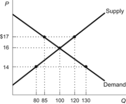 Figure: Price Adjustment   Refer to the figure. If the price of the product is $14, there is a: A)  shortage of 30 units of the product, and the price will rise to $16. B)  surplus of 20 units of the product, and the price will rise to $16. C)  shortage of 50 units of the product, and the price will rise to $16. D)  surplus of 40 units of the product, and the price will rise to $16.
