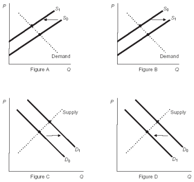 Use the following to answer questions: Figure: Market Changes   -(Figure: Market Changes)  Refer to the figures. If the figures represent the market for a popular soda, which figure shows the effect of an increase in the price of a competing energy drink? A)  Figure A B)  Figure B C)  Figure C D)  Figure D
