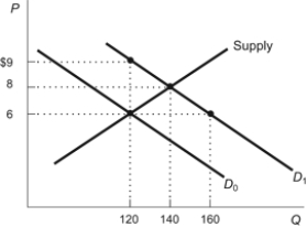 Figure: Demand-Driven Price Change   Refer to the figure. When the demand curve shifts from D<sub>0</sub> to D<sub>1</sub>, the equilibrium price rises to: A)  $9 and the equilibrium quantity rises to 120. B)  $9 and the equilibrium quantity rises to 160. C)  $8 and the equilibrium quantity rises to 140. D)  $8 and the equilibrium quantity rises to 160.