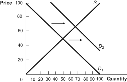 Figure: Price and Quantity 4   If the figure depicts a market for an inferior good, which of the following statements describes what could have happened? A)  Consumer income increased, causing an increase in demand and an increase in supply. B)  Consumer income decreased, causing an increase in demand and an increase in quantity supplied. C)  The price of a substitute good increased, causing an increase in quantity demanded and an increase in quantity supplied. D)  Consumers expect lower future prices, causing an increase in demand and an increase in supply.