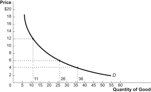 Use the following to answer questions: Figure: Good X   -(Figure: Good X)  From the figure, which statement is TRUE? A)  At a price of $12 per unit, consumers are willing and able to purchase between 11 and 26 units of Good X. B)  36 units of Good X can be purchased by spending a total of $4. C)  At a price of $6 per unit, consumers are willing and able to purchase 26 units of Good X. D)  At a price of $4 per unit, consumers are willing and able to purchase 11 units of Good X.