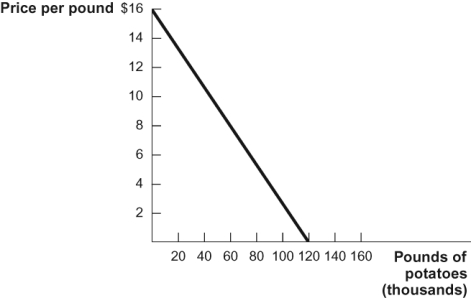 Use the following to answer questions: Figure: Potatoes   -(Figure: Potatoes)  Refer to the figure. According to the demand curve, if the price of potatoes is $8 a pound, how many pounds are demanded? A)  5 B)  50 C)  60,000 D)  80,000