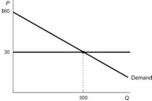 Figure: Consumer Surplus   Refer to the figure. Calculate the dollar amount of consumer surplus being earned in this market when the price is $30 and there are 300 units consumed. A)  $4,500 B)  $9,000 C)  $18,000 D)  $450