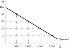 Figure: Earned Consumer Surplus   Refer to the figure. The market price of the product is $20 per unit. Calculate the dollar amount of consumer surplus being earned in this market. A)  $120,000 B)  $60,000 C)  $100,000 D)  $80,000