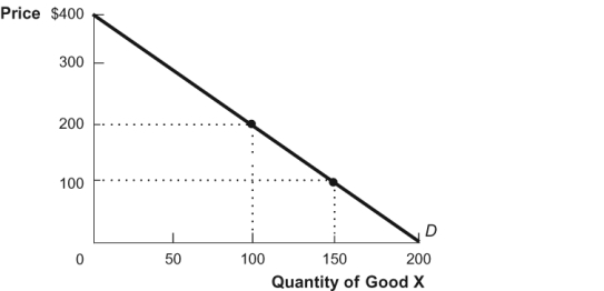 Use the following to answer questions: Figure: Quantity of Good X   -(Figure: Quantity of Good X)  Refer to the figure. At a price of $200, consumer surplus is: A)  $20,000. B)  $40,000. C)  $10,000. D)  $200.