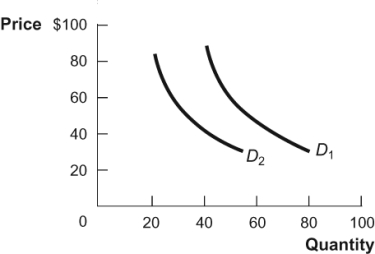 Figure: Shifting Demand   In the diagram, which of the following factors would cause the demand curve to shift from D<sub>1</sub> to D<sub>2</sub>? A)  an increase in the price of a substitute good B)  a decrease in the price of a complement good C)  an increase in the population D)  an increase in income if this is an inferior good
