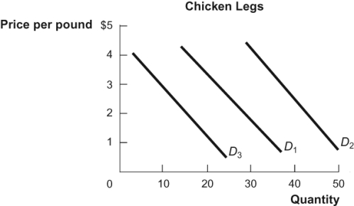 Figure: Chicken Legs   In the diagram, the current demand curve for chicken legs is represented by D<sub>1</sub>. If the price of chicken thighs, a substitute for chicken legs, decreases, the demand curve for chicken legs will: A)  shift to D<sub>2</sub>. B)  shift to D<sub>3</sub>. C)  remain at D<sub>1.</sub> D)  shift to D<sub>2</sub> and then back to D<sub>1</sub>.