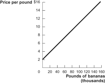 Use the following to answer questions: Figure: Bananas   -(Figure: Bananas)  Refer to the figure. If the price of bananas is $10 a pound, which number is closest to the number of pounds that suppliers will supply? A)  5 B)  50 C)  60,000 D)  80,000