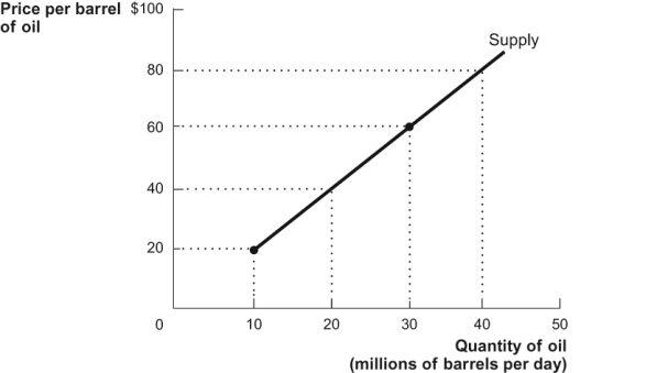 Use the following to answer questions: Figure: Oil   -(Figure: Oil)  To produce 30 million barrels of oil per day, the minimum price per unit that producers in the diagram require is: A)  $20. B)  $40. C)  $60. D)  $80.
