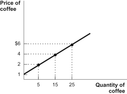 Use the following to answer questions: Figure: Producer Surplus   -(Figure: Producer Surplus)  In the diagram, if the market price of coffee is $4, how much producer surplus do suppliers earn? A)  $15 B)  $45 C)  $20 D)  $22.50