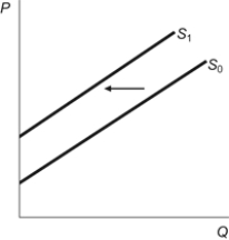 Figure: Supply Shift   According to the figure, the: A)  costs of producing output have decreased. B)  technology for producing output has improved. C)  costs of producing output have increased. D)  price of the product has decreased.