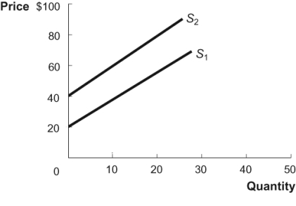 Use the following to answer questions: Figure: Supply Shift 2   -(Figure: Supply Shift 2)  Refer to the figure. What would cause the supply curve to shift from S<sub>1</sub> to S<sub>2</sub>? A)  a $20 tax reduction on each unit of output B)  a $40 tax reduction on each unit of output C)  a $40 subsidy reduction on each unit of output D)  a $20 subsidy reduction on each unit of output