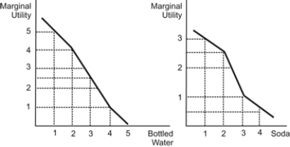 Use the following to answer questions: Figure: Water vs. Soda   -(Figure: Water vs. Soda)  Refer to the figure. The figure represents the marginal utility Janet receives when she consumes bottled water and soda. The prices of bottled water and sodas are both $1 each. Janet has $5 to spend. What mix of bottled water and soda will maximize Janet's utility? A)  five bottles of water B)  four bottles of water and one soda C)  three bottles of water and two sodas D)  2.5 bottles of water and 2.5 sodas