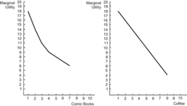Use the following to answer questions: Figure: Coffee and Comic Books   -(Figure: Coffee and Comic Books)  Refer to the figure. The price of comic books is $0.50. Using the diagram, the marginal utility per dollar for the third comic book is: A) 11. B)  5.5. C) 22. D)  11.5.