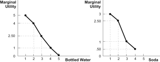 Use the following to answer question 13: Figure: Water vs. Soda 2   -(Figure: Water vs. Soda 2)  Refer to the figure. These figures show the marginal utility Janet receives when she consumes bottled water and soda. Both water and soda cost $1 each. If Janet has $5 in income, what mix of bottled water and soda will maximize Janet's utility? A)  five bottles of water B)  four bottles of water and three sodas C)  three bottles of water and two sodas D)  2.5 bottles of water and 2.5 sodas.