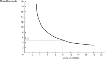 Figure: Consumption Bundle   Refer to the figure. Which statement is FALSE? A)  The optimal consumption bundle contains five movie downloads and 10 music downloads. B)  The MRS is 0.50 at the optimal consumption bundle. C)  The price per music download is half as expensive as the price per movie download. D)  In the optimum consumption bundle, the marginal utility of movie downloads equals half the marginal utility of music downloads.