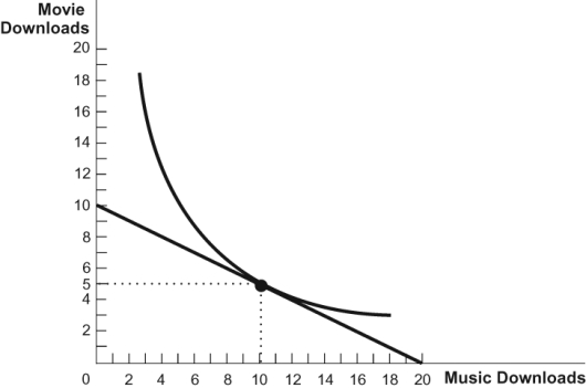 Figure: Music and Movie Downloads 4   Refer to the figure. According to this figure, which of the following statements is FALSE? A)  The optimal consumption bundle contains 5 movie downloads and 10 music downloads. B)  The MRS is 0.50 at the optimal consumption bundle. C)  The price per music download is half as expensive as the price per movie download. D)  At the optimal consumption bundle, the marginal utility of movie downloads is equal to half the marginal utility of music downloads.