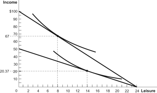 Figure: Leisure 1   Refer to the figure. According to this figure, which statement is TRUE? A)  The labor supply curve is downward sloping. B)  The labor supply curve is upward sloping. C)  The income effect denominates the substitution effect. D)  The worker earns $6.00 an hour.