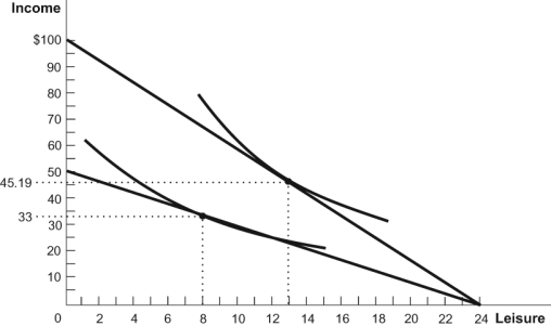 Figure: Leisure 2   Refer to the figure. According to this diagram, which statement is FALSE? A)  At 13 hours of leisure and an income of $45.19, the worker earns a wage of $4.17 an hour. B)  The labor supply curve is downward sloping. C)  The substitution effect dominates the income effect. D)  This worker chooses to work more hours if paid higher wages.
