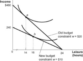 Figure: Labor Supply 2   Refer to the figure. The figure represents the budget constraint and indifference curves for the labor-leisure decision of a consumer when the wage rate falls from $20 to $10. For this worker: A)  the income effect will dominate and the consumer will work more. B)  the substitution effect will dominate and the consumer will work more. C)  the income effect will dominate and the consumer will work less. D)  the substitution effect will dominate and the consumer will work less.