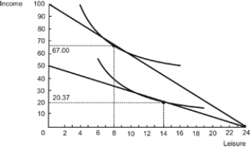 Figure: Labor Leisure   Refer to the figure. Which statement is TRUE? A)  The labor supply curve is downward sloping. B)  The labor supply curve is upward sloping. C)  The income effect denominates the substitution effect. D)  The worker earns $6.00 an hour.