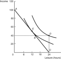Use the following to answer questions: Figure: Labor Supply and Welfare   -(Figure: Labor Supply and Welfare)  Refer to the figure. The presence of the welfare program causes this person to: A)  reduce hours of work from 12 to 0. B)  increase hours of work from 0 to 12. C)  reduce hours of work from 12 to 9. D)  reduce hours of work from 8 to 3.