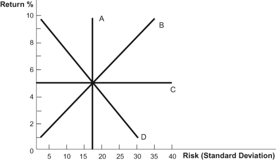 Figure: Risk   Refer to the figure. Which curve in the diagram correctly identifies the relationship between risk and return? A)  A B)  B C)  C D)  D