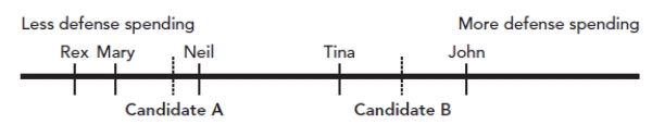 Figure: Median Voter 1   Suppose the figure above represents the preferences of five voters and two candidates regarding defense spending. According to the figure above, who is the median voter and which candidate will win the election? A)  The median voter is Neil and the winning candidate is A. B)  The median voter is Mary and the winning candidate is A. C)  The median voter is Neil and the winning candidate is B. D)  The median voter is Tina, winning candidate is B.