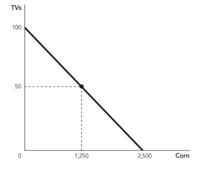 Figure: United States Production Possibility Frontier   Suppose the figure illustrates the United States PPF for the production of corn and TVs. Which of the following statements is TRUE? A)  The United States should specialize in the production of corn, since they can produce more corn than TVs. B)  For each TV that the United States produces, it gives up 25 units of corn. C)  The United States should produce 50 TVs and 1,250 units of corn to maximize value to society. D)  The United States has the comparative advantage in the production of TVs.