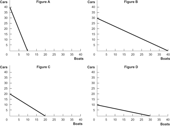 Figure: Cars and Boats   Refer to the figure. A country needs 4 units of labor to produce one car and 3 units of labor to produce one boat, and the country has 120 units of labor. Which of the figures represents this country's PPF? A)  Figure A B)  Figure B C)  Figure C D)  Figure D