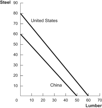 Use the following to answer questions: Figure: Steel and Lumber   -(Figure: Steel and Lumber)  In the PPF diagram, China has a comparative advantage in ________ and an absolute advantage in _______. A)  lumber; neither of the goods B)  steel; lumber C)  steel; neither of the goods D)  lumber; steel