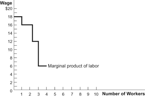 Figure: Marginal Product of Labor   The firm in this figure will hire ______ worker(s)  at a wage of $10 and 2 workers at a wage of _______. A)  4; $18 B)  3; $15 C)  1; $6 D)  3; $17
