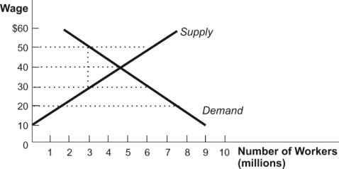 Figure: Market for Plumbers   If the market in this figure is in equilibrium, the hourly wage paid to plumbers is ______ and the marginal product of a plumber is ______. A)  $40; $20 B)  $30; $50 C)  $40; $40 D)  $20; $30
