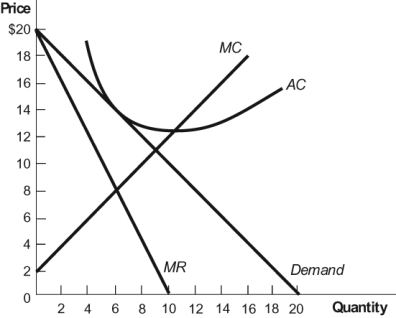 Figure: Monopolistic Competition II   The monopolistically competitive firm in this diagram is in ______ equilibrium and charging a price of ______. A)  long-run; $14 B)  short-run; $8 C)  short-run; $11 D)  long-run; $8