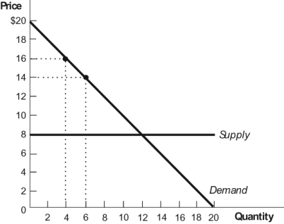 Figure: Demand 2   Two firms in an industry act as a cartel, with each firm agreeing to charge a price of $16 and sell two units of output. If one of them cheats and produces two more units of output, the cheating firm's total revenue increases by ______ and the other firm's total revenue decreases by ______. A)  $24; $4 B)  $28; $14 C)  $84; $32 D)  $12; $8
