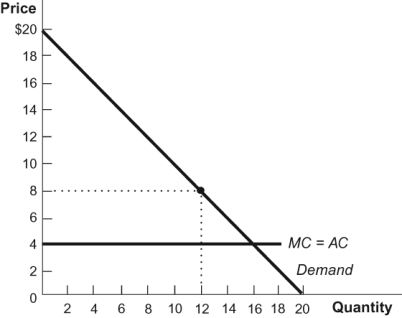 Figure: Demand 3   If the two-firm oligopoly facing the market in this diagram is currently producing at the competitive output level and one of the firms reduces output by 4 units, the firm's profits would increase from _________________. A)  $64 to $96 B)  $0 to $24 C)  $0 to $48 D)  $32 to $48
