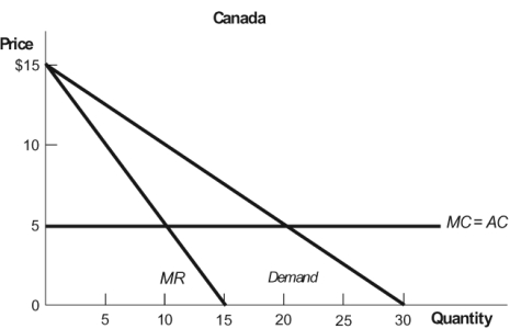 Figure: Canada & Europe     A monopolist sells its output in two markets: Canada and Europe, as shown in these figures. To maximize profits, the monopolist should: A)  set a price of $10 in both markets. B)  set a price of $10 in Canada and $7.50 in Europe. C)  set a price equal to $5, or marginal cost, in Canada and Europe. D)  sell 20 units in Canada and 10 units in Europe.