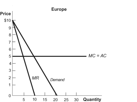 Figure: Canada & Europe     A monopolist sells its output in two markets: Canada and Europe, as shown in these figures. To maximize profits, the monopolist should: A)  set a price of $10 in both markets. B)  set a price of $10 in Canada and $7.50 in Europe. C)  set a price equal to $5, or marginal cost, in Canada and Europe. D)  sell 20 units in Canada and 10 units in Europe.