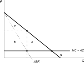 Figure: PPD Monopolist   Refer to the figure. A monopolist who cannot price discriminate earns profit equal to area(s)  ________, and a monopolist practicing perfect price discrimination earns profit equal to areas ________. A)  b; ab B)  ab; abc C)  b; abc D)  b; bc